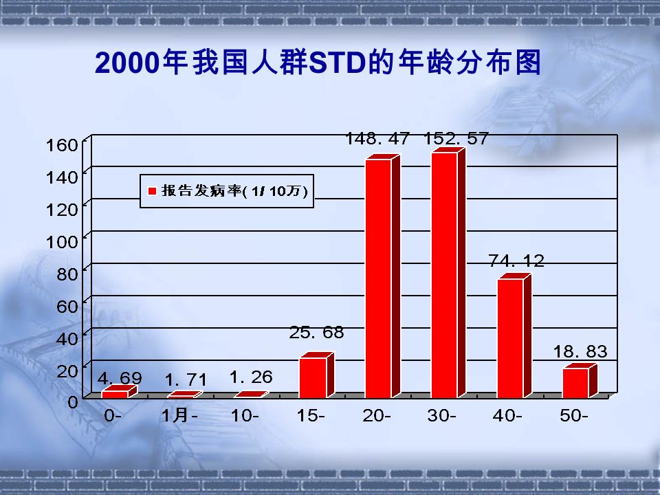 2000 年我国人群 STD 的年龄分布图