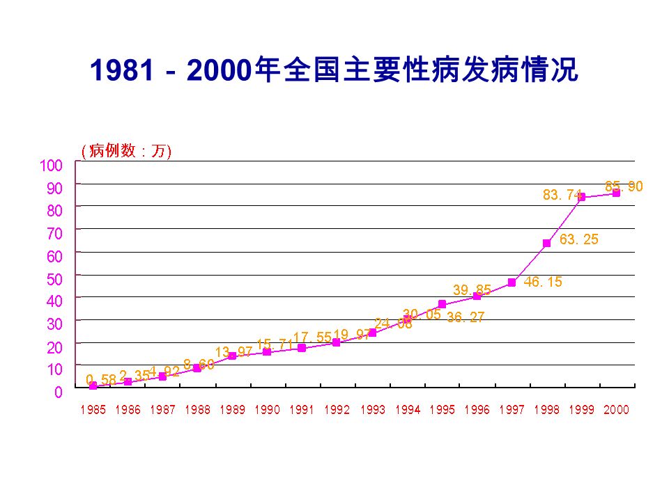 1981 － 2000 年全国主要性病发病情况