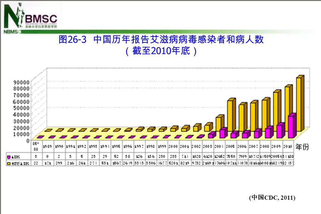 图 26-3 中国历年报告艾滋病病毒感染者和病人数 （截至 2010 年底） ( 中国 CDC, 2011)
