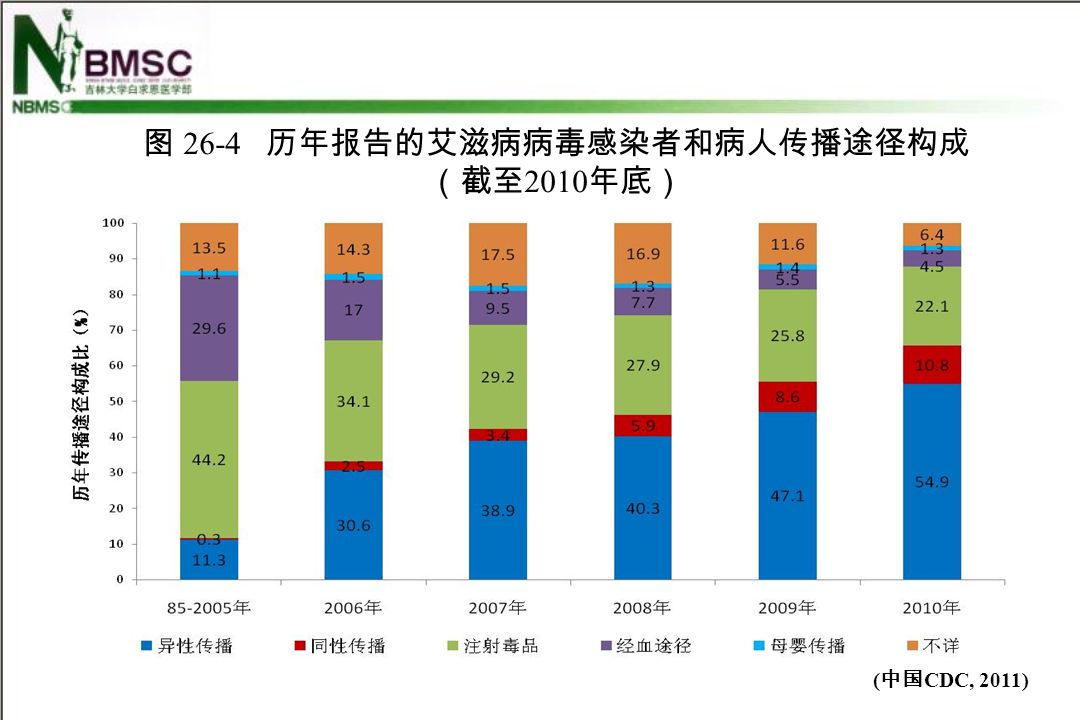 图 26-4 历年报告的艾滋病病毒感染者和病人传播途径构成 （截至 2010 年底） ( 中国 CDC, 2011)