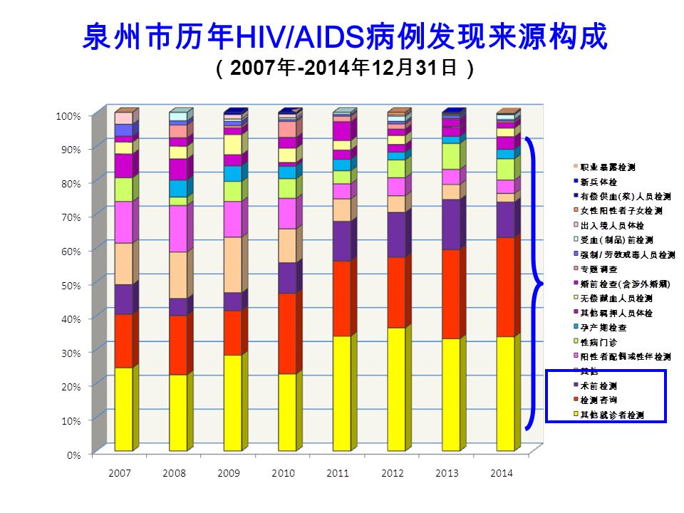 泉州市历年 HIV/AIDS 病例发现来源构成 （ 2007 年 年 12 月 31 日）