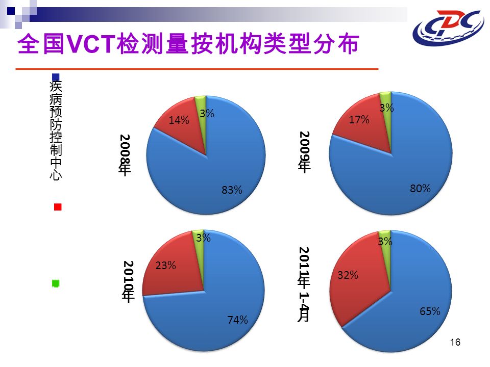 全国 VCT 检测量按机构类型分布 16