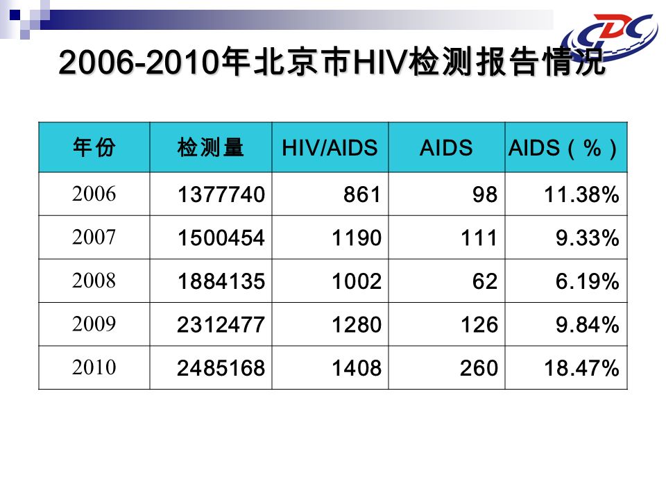 年北京市 HIV 检测报告情况 年份检测量 HIV/AIDSAIDS AIDS （ % ） % % % % %