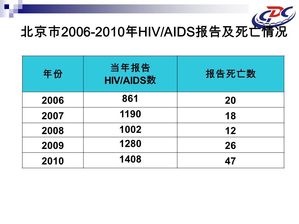年份 当年报告 HIV/AIDS 数 报告死亡数 北京市 年 HIV/AIDS 报告及死亡情况