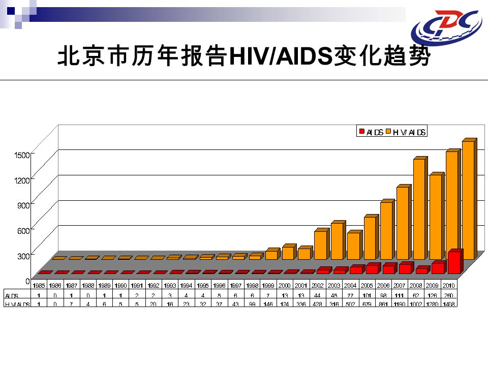 北京市历年报告 HIV/AIDS 变化趋势