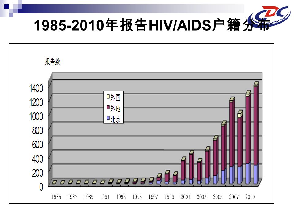 年报告 HIV/AIDS 户籍分布