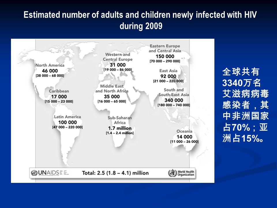 Estimated number of adults and children newly infected with HIV during 2009 全球共有 3340 万名 艾滋病病毒 感染者，其 中非洲国家 占 70% ；亚 洲占 15% 。