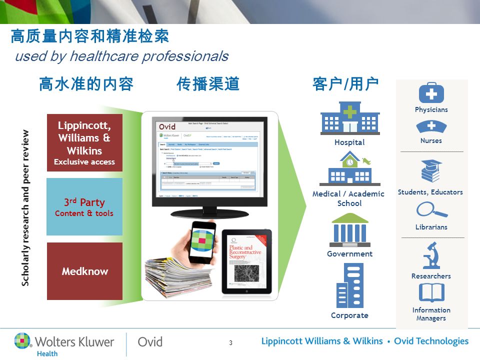 3 Leading WK Expertise 高质量内容和精准检索 used by healthcare professionals Hospital Government Medical / Academic School Physicians Nurses Researchers Librarians Students, Educators Information Managers Scholarly research and peer review 3 rd Party Content & tools Lippincott, Williams & Wilkins Exclusive access Medknow Corporate 传播渠道高水准的内容客户 / 用户 Ovid