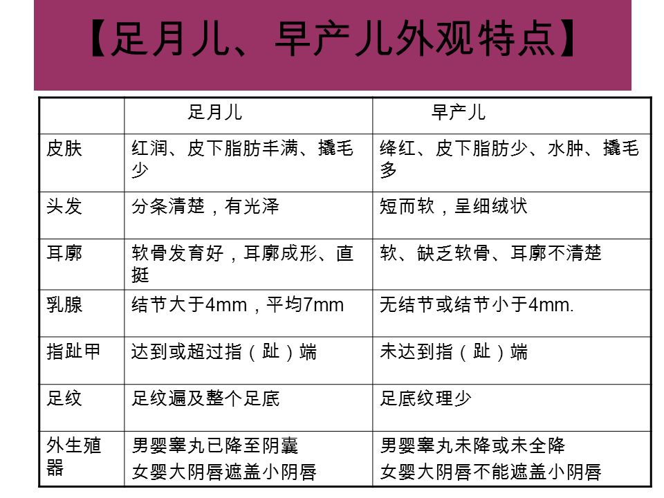 新生儿常见健康问题护理 教学目标1 熟悉足月新生儿 早产儿 低 极低 体重儿 过期产儿 足月小样儿 巨大儿 适于 小于 大于胎龄儿的定义