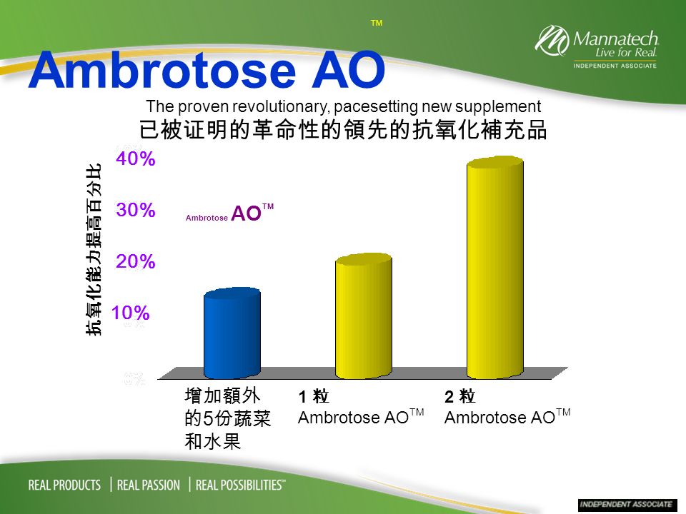 抗氧化能力提高百分比 增加額外 的 5 份蔬菜 和水果 1 粒 Ambrotose AO TM 2 粒 Ambrotose AO TM The proven revolutionary, pacesetting new supplement 已被证明的革命性的領先的抗氧化補充品 Ambrotose AO TM 10% 20% 30% 40%