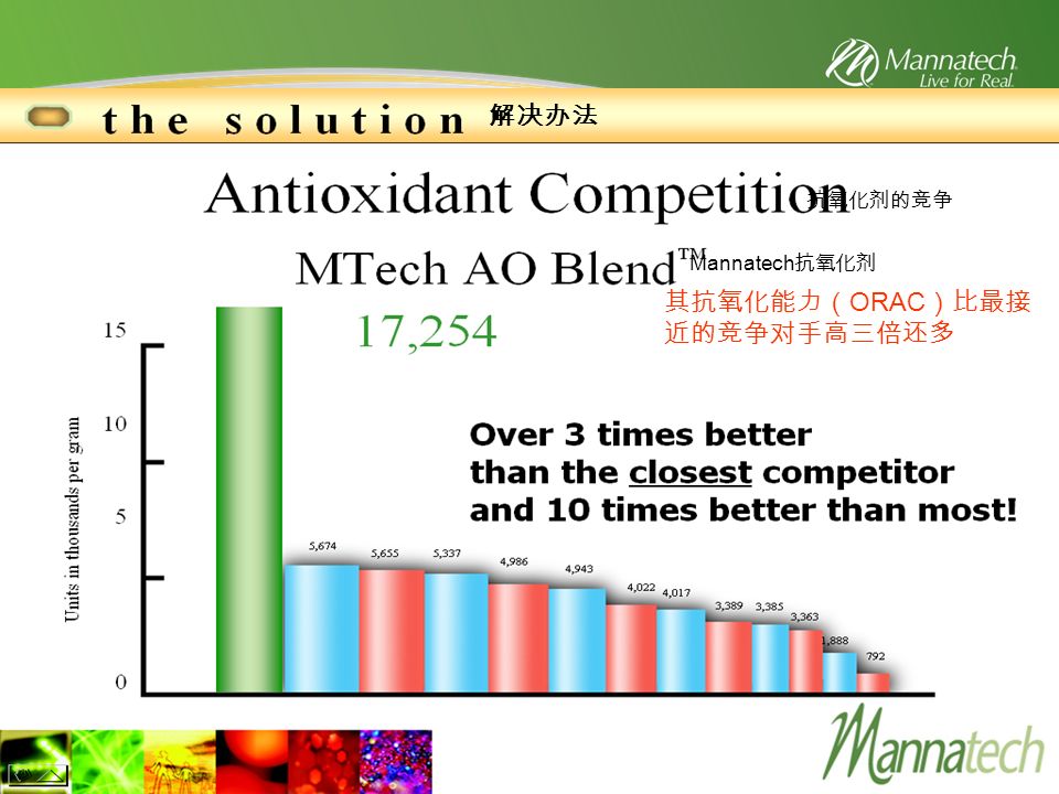 抗氧化剂的竞争 Mannatech 抗氧化剂 其抗氧化能力（ ORAC ）比最接 近的竞争对手高三倍还多 解决办法