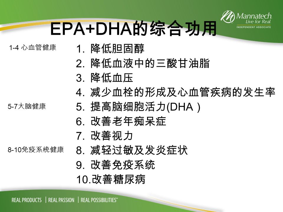 EPA+DHA 的综合功用 1. 降低胆固醇 2. 降低血液中的三酸甘油脂 3. 降低血压 4.