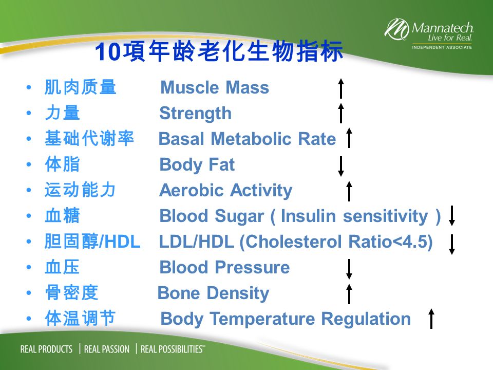 10 項年龄老化生物指标 肌肉质量 Muscle Mass 力量 Strength 基础代谢率 Basal Metabolic Rate 体脂 Body Fat 运动能力 Aerobic Activity 血糖 Blood Sugar ( Insulin sensitivity ) 胆固醇 /HDL LDL/HDL (Cholesterol Ratio<4.5) 血压 Blood Pressure 骨密度 Bone Density 体温调节 Body Temperature Regulation
