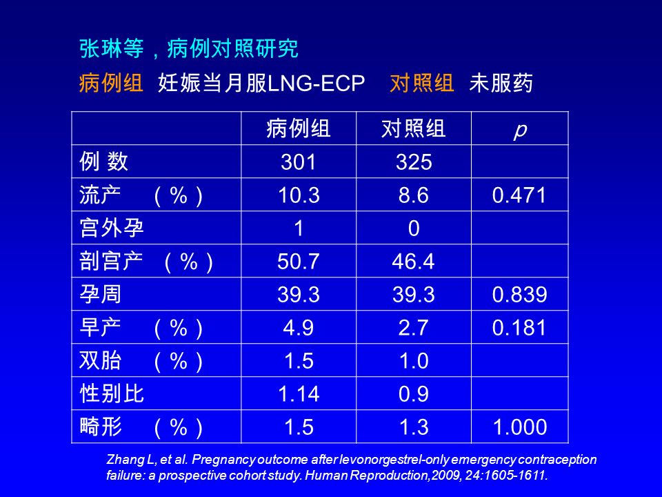 张琳等，病例对照研究 病例组 妊娠当月服 LNG-ECP 对照组 未服药 病例组对照组 p 例 数例 数 流产 （ % ） 宫外孕 10 剖宫产 （ % ） 孕周 早产 （ % ） 双胎 （ % ） 性别比 畸形 （ % ） Zhang L, et al.