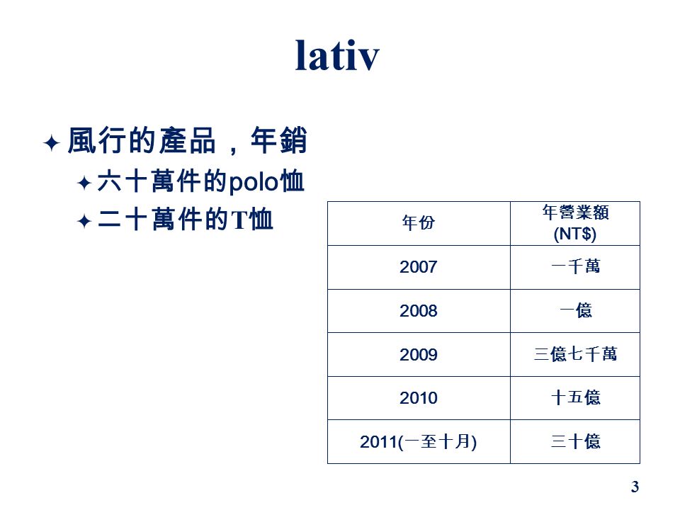 lativ  風行的產品，年銷  六十萬件的 polo 恤  二十萬件的 T 恤 2011( 一至十月 ) 年營業額 (NT$) 年份 三十億 十五億 三億七千萬 一億 一千萬 3