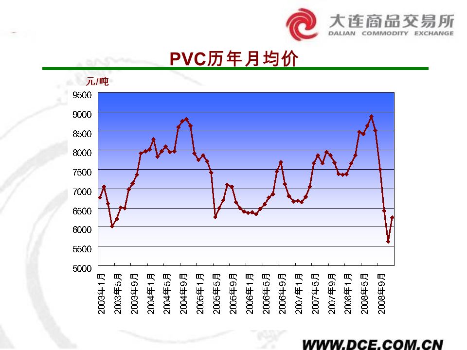 PVC 历年月均价 元/吨元/吨