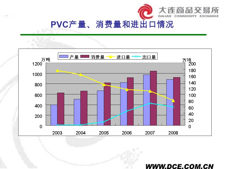 PVC 产量、消费量和进出口情况