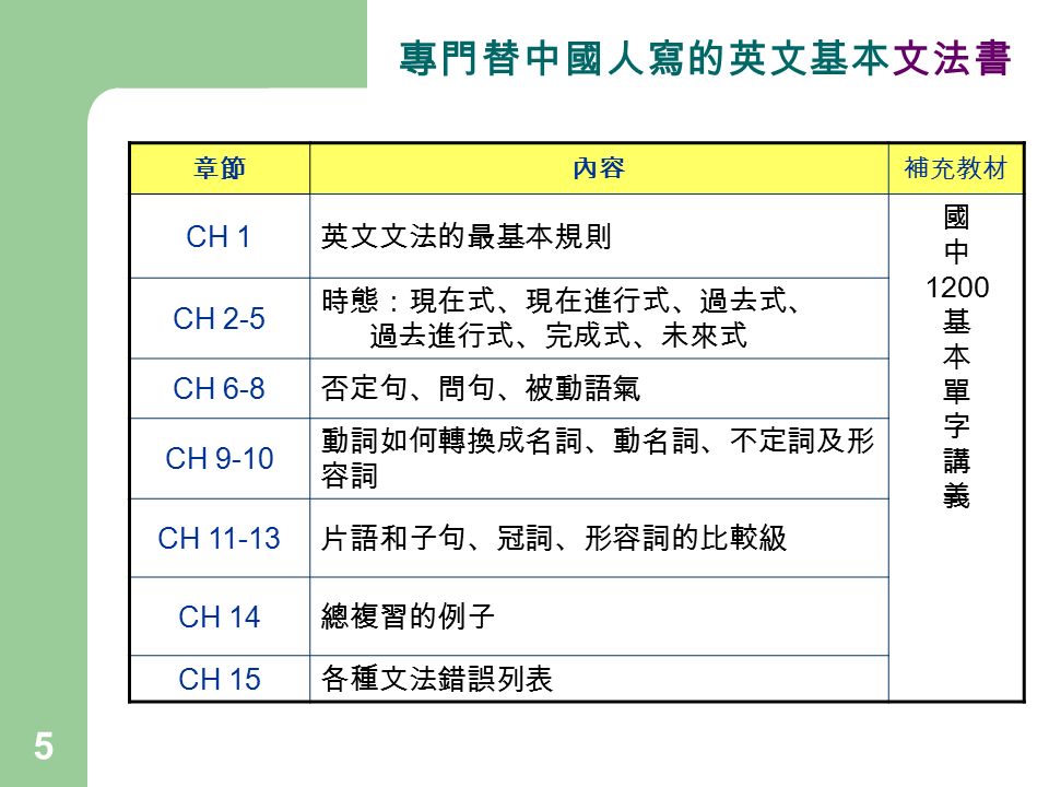 5 專門替中國人寫的英文基本文法書 章節內容補充教材 CH 1 英文文法的最基本規則 國 中 1200 基 本 單 字 講 義 CH 2-5 時態：現在式、現在進行式、過去式、 過去進行式、完成式、未來式 CH 6-8 否定句、問句、被動語氣 CH 9-10 動詞如何轉換成名詞、動名詞、不定詞及形 容詞 CH 片語和子句、冠詞、形容詞的比較級 CH 14 總複習的例子 CH 15 各種文法錯誤列表