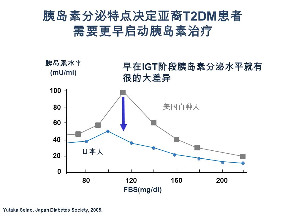 胰岛素分泌特点决定亚裔 T2DM 患者 需要更早启动胰岛素治疗 Yutaka Seino, Japan Diabetes Society, 2005.