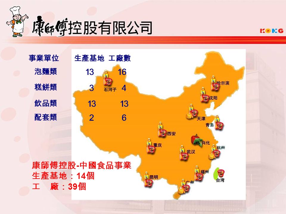 康師傅控股 - 中國食品事業 生產基地： 14 個 工 廠： 39 個