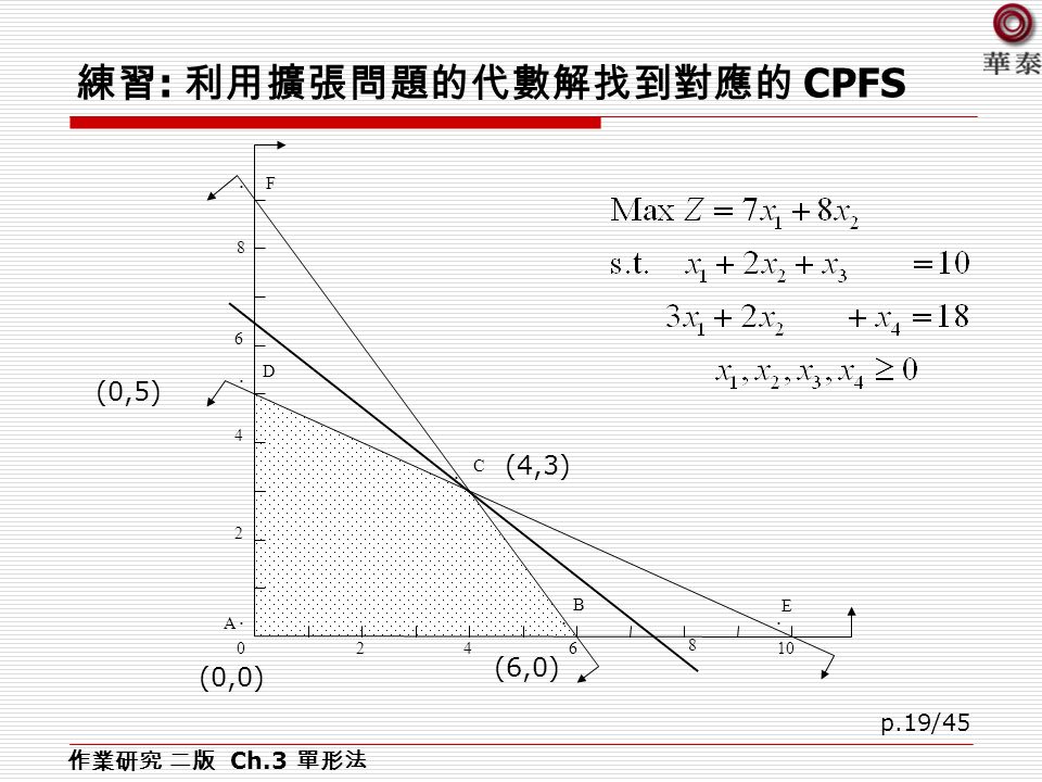 練習 : 利用擴張問題的代數解找到對應的 CPFS 作業研究 二版 Ch.3 單形法 p.19/ ˙ ˙ ˙ ˙ ˙ ˙ B C D E F A (4,3) (0,5) (6,0) (0,0)