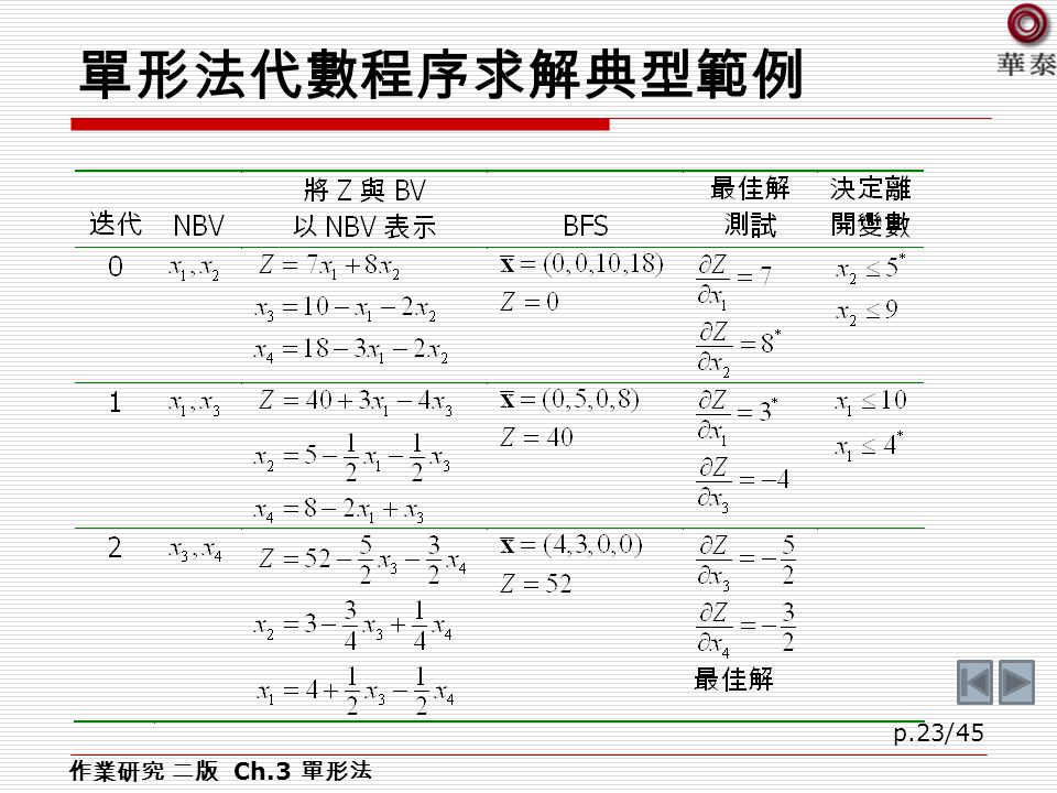 p.23/45 單形法代數程序求解典型範例 作業研究 二版 Ch.3 單形法