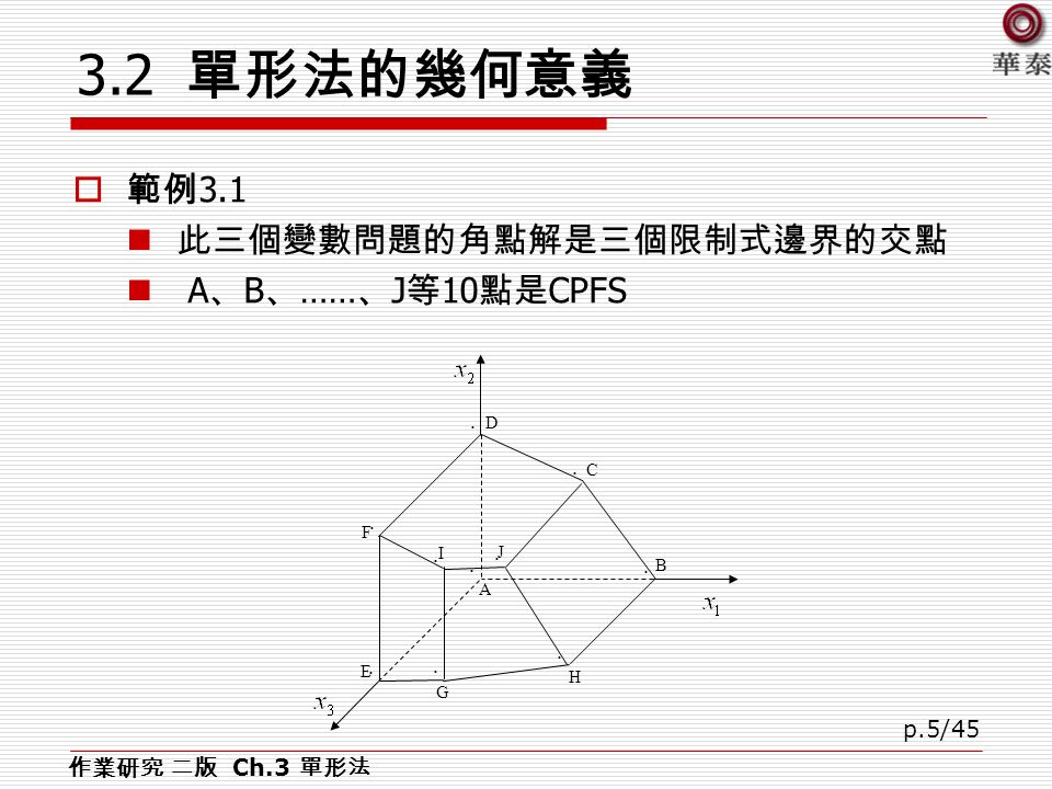 p.5/ 單形法的幾何意義  範例 3.1 此三個變數問題的角點解是三個限制式邊界的交點 A 、 B 、 …… 、 J 等 10 點是 CPFS ˙ ˙ C D E ˙ ˙ ˙ ˙ ˙ ˙ ˙ J I G H F B A ˙ 作業研究 二版 Ch.3 單形法