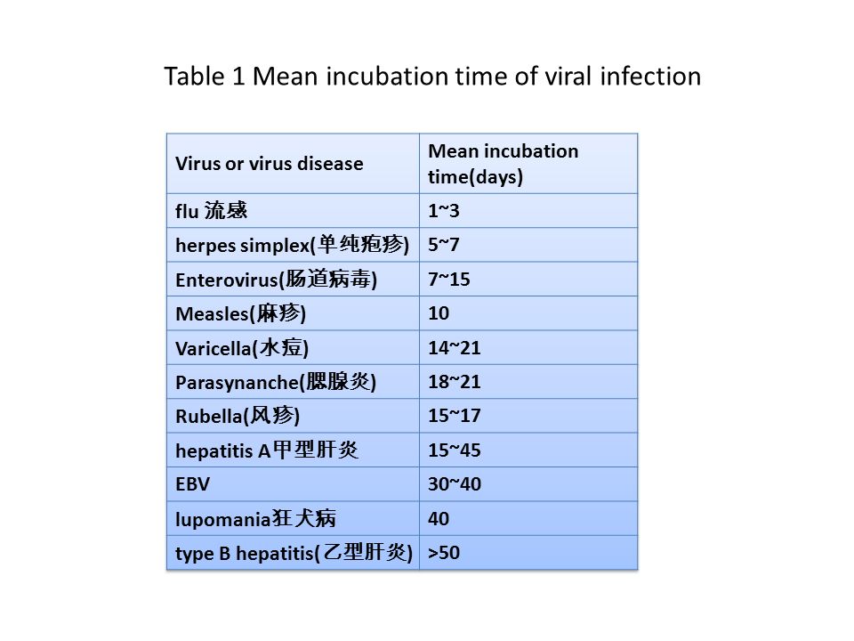 Table 1 Mean incubation time of viral infection