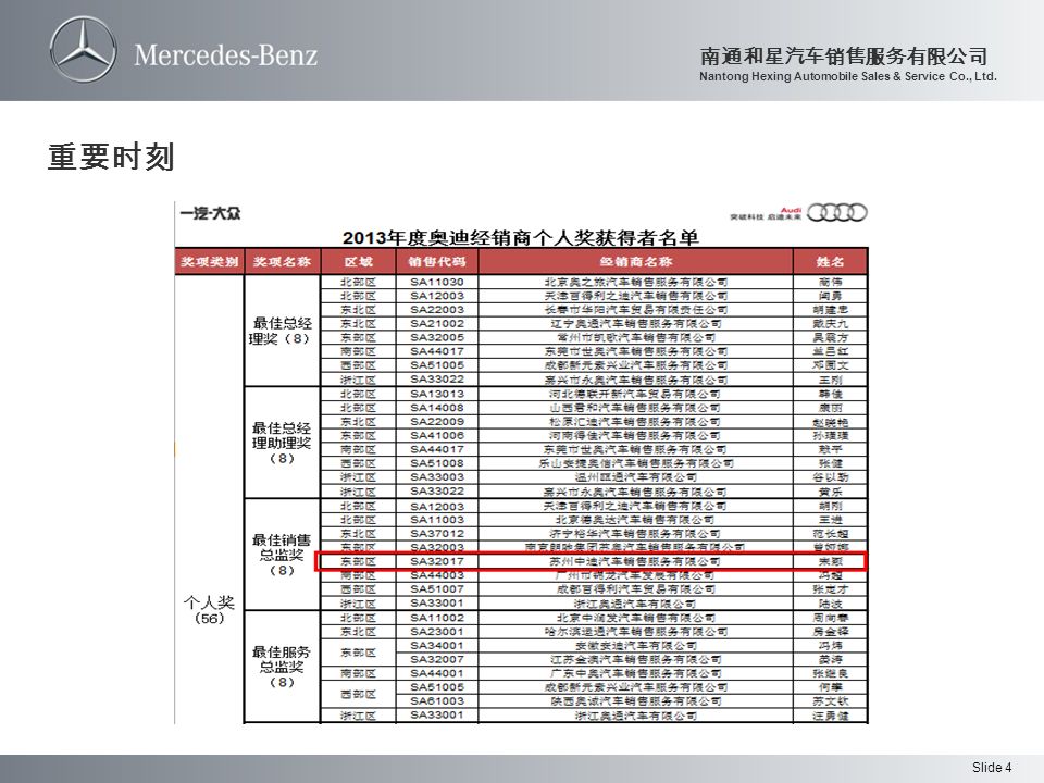 Slide 4 南通和星汽车销售服务有限公司 Nantong Hexing Automobile Sales & Service Co., Ltd. 重要时刻