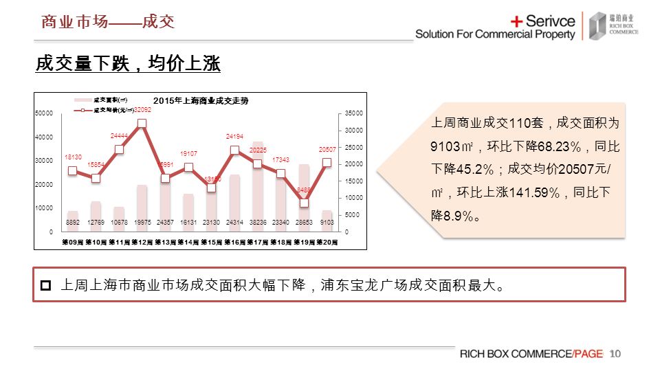 10 商业市场 —— 成交 成交量下跌，均价上涨  上周上海市商业市场成交面积大幅下降，浦东宝龙广场成交面积最大。 上周商业成交 110 套，成交面积为 9103 ㎡，环比下降 68.23% ，同比 下降 45.2% ；成交均价 元 / ㎡，环比上涨 % ，同比下 降 8.9% 。