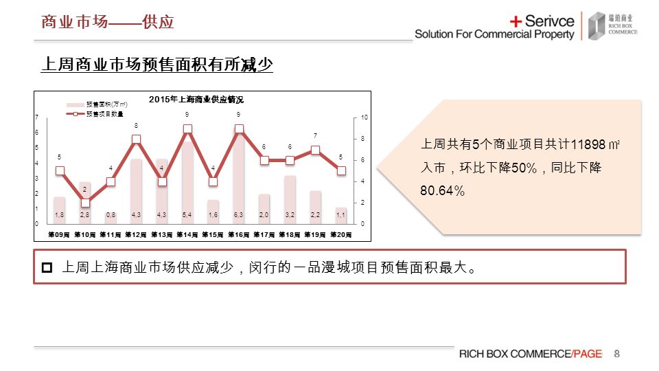 商业市场 —— 供应  上周上海商业市场供应减少，闵行的一品漫城项目预售面积最大。 上周共有 5 个商业项目共计 ㎡ 入市，环比下降 50% ，同比下降 80.64% 上周商业市场预售面积有所减少