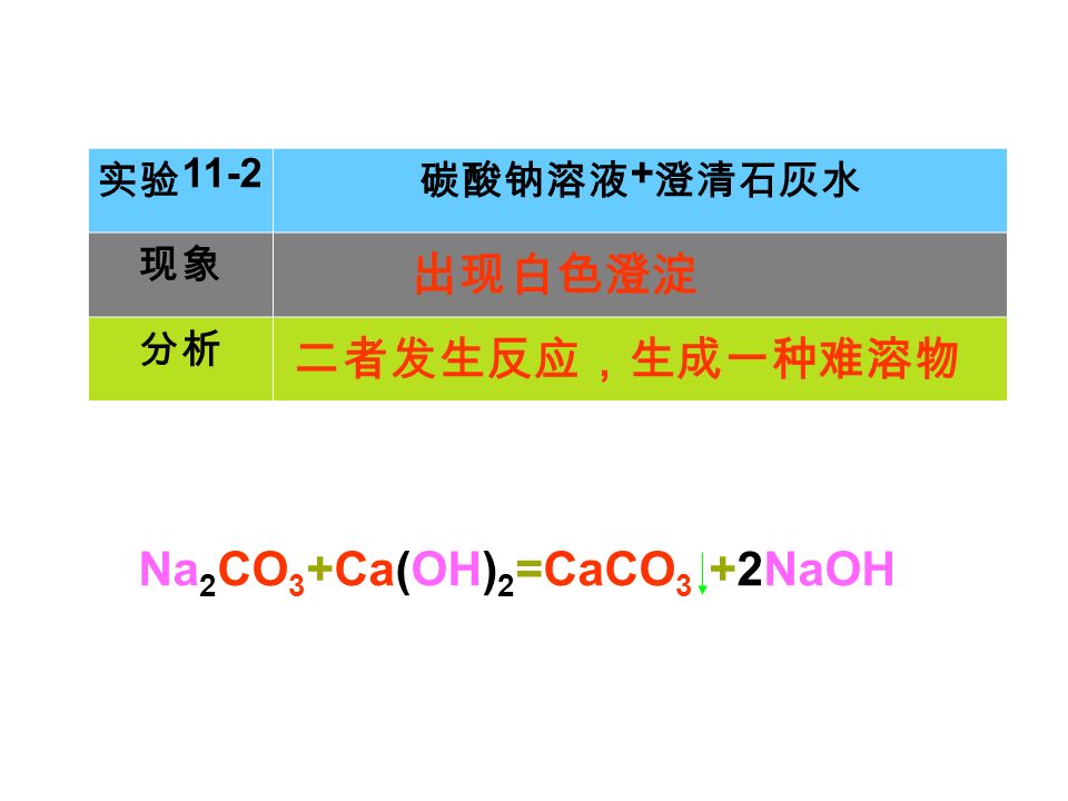 NaHCO 3 +HCl=NaCl+H 2 CO 3 CO 2 ↑ +H 2 O NaHCO 3 +HCl=NaCl+ CO 2 ↑ +H 2 O
