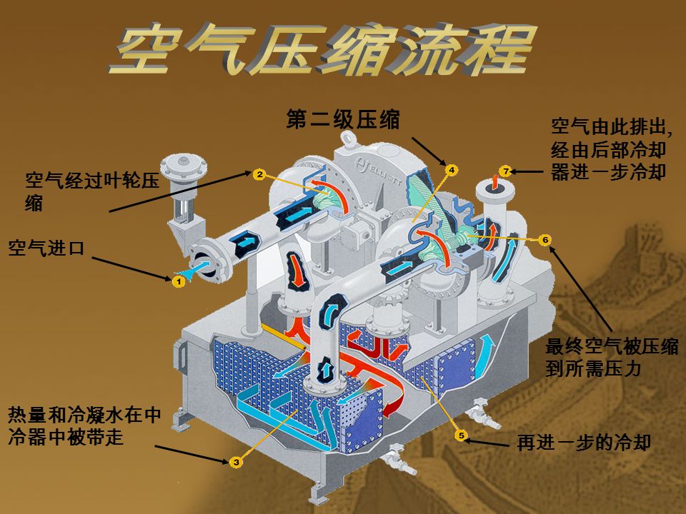 压机结构空压机爆炸图空气压缩产生冷凝水的示意图复盛易利达二级压缩