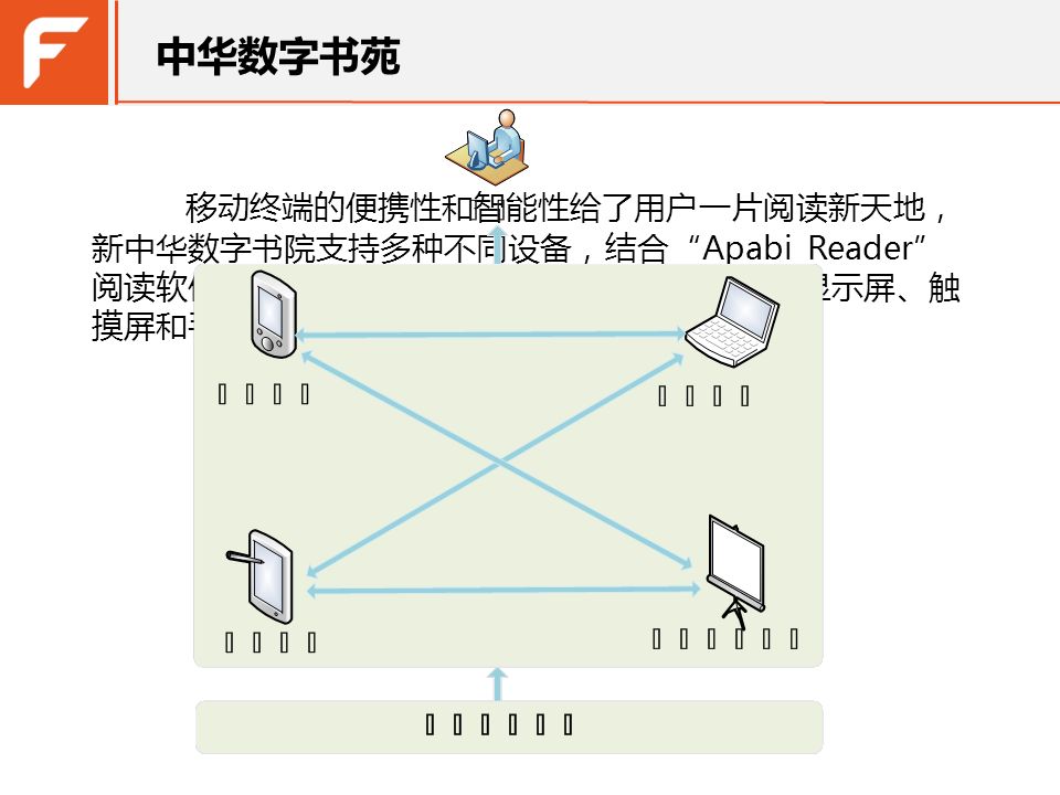 移动终端的便携性和智能性给了用户一片阅读新天地， 新中华数字书院支持多种不同设备，结合 Apabi Reader 阅读软件的二维码扫描功能，实现了用户在计算机显示屏、触 摸屏和手机屏幕三屏下的无缝阅读体验。 中华数字书苑