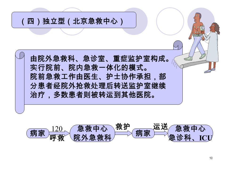 9 流程： 病家 120 呼救 急救中心站 调度 分站 病家 救护 运送 （三）单纯型（上海模式） 概念：由医疗救护中心站及其所 属分站与该市若干医院紧密协作的 急救模式，上海市采用此模式，称 上海模式 。 特点：城市设有一个急救中心站，各县、区建 有分站，分站设在协作医院内或附近，协作医 院大多是区、县中心医院。