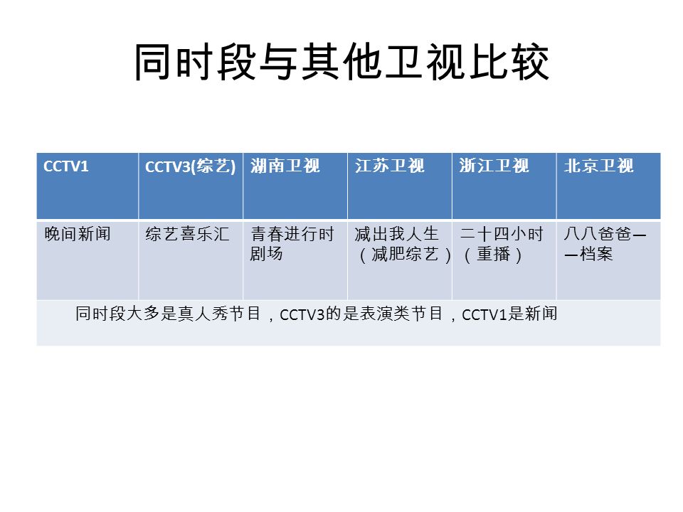 同时段与其他卫视比较 CCTV1 CCTV3( 综艺 ) 湖南卫视江苏卫视浙江卫视北京卫视 晚间新闻综艺喜乐汇青春进行时 剧场 减出我人生 （减肥综艺） 二十四小时 （重播） 八八爸爸 — — 档案 同时段大多是真人秀节目， CCTV3 的是表演类节目， CCTV1 是新闻