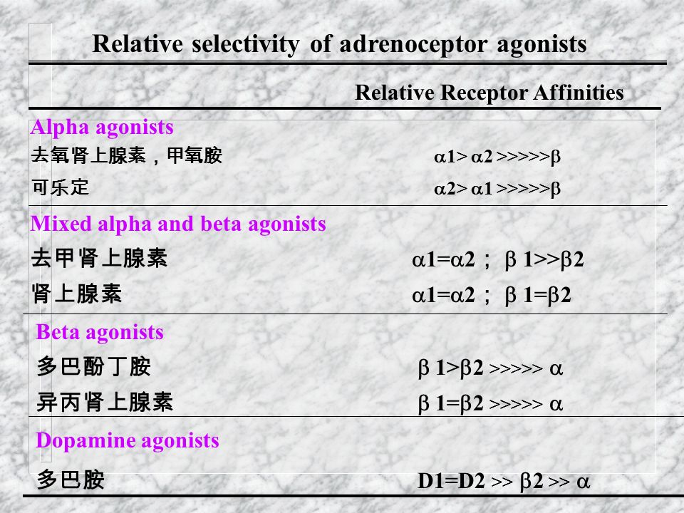 Relative selectivity of adrenoceptor agonists Relative Receptor Affinities Alpha agonists 去氧肾上腺素，甲氧胺  1>  2 >>>>>  可乐定  2>  1 >>>>>  Mixed alpha and beta agonists 去甲肾上腺素  1=  2 ；  1>>  2 肾上腺素  1=  2 ；  1=  2 Beta agonists 多巴酚丁胺  1>  2 >>>>>  异丙肾上腺素  1=  2 >>>>>  Dopamine agonists 多巴胺 D1=D2 >>  2 >> 