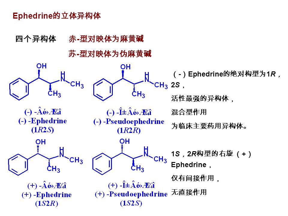 Ephedrine 的立体异构体 四个异构体 赤 - 型对映体为麻黄碱 苏 - 型对映体为伪麻黄碱 （ - ） Ephedrine 的绝对构型为 1R ， 2S ， 活性最强的异构体， 混合型作用 为临床主要药用异构体。 1S ， 2R 构型的右旋 （ + ） Ephedrine ， 仅有间接作用， 无直接作用