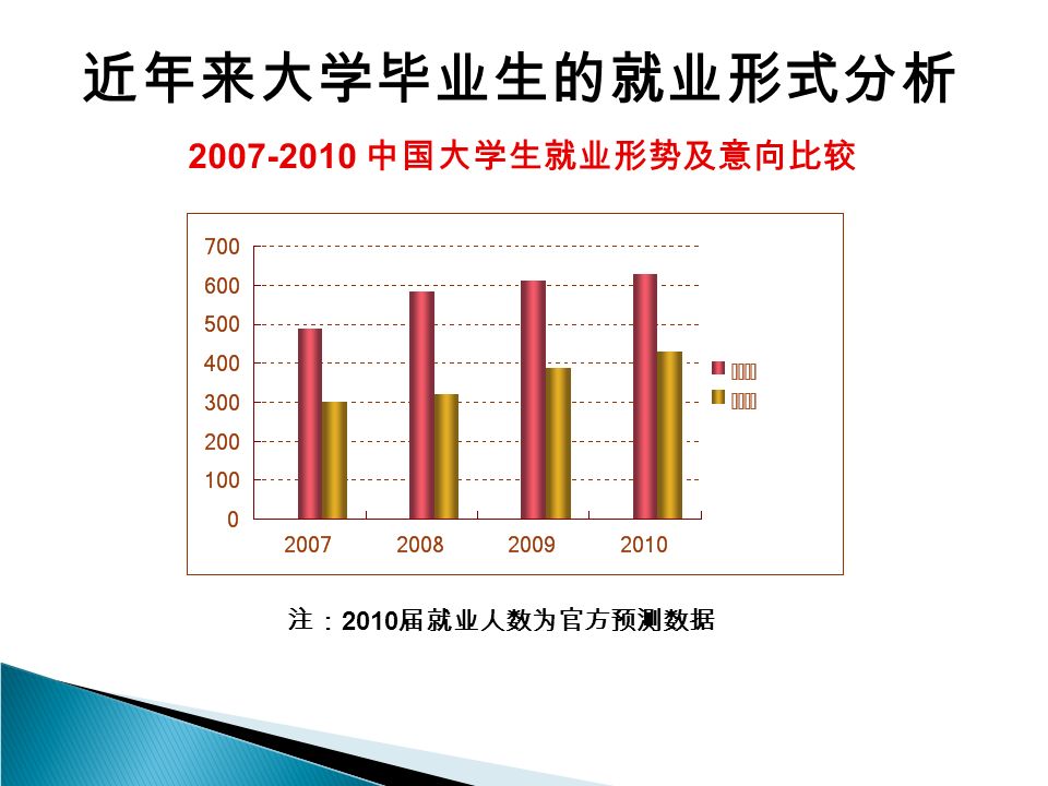 近年来大学毕业生的就业形式分析 中国大学生就业形势及意向比较 注： 2010 届就业人数为官方预测数据