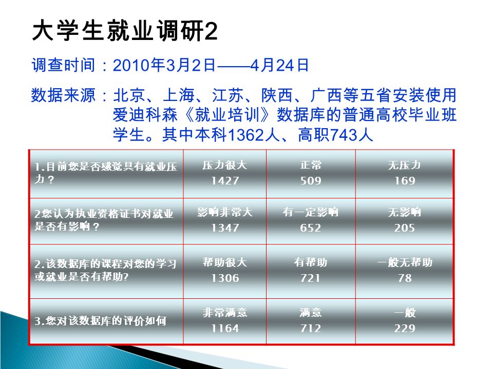 大学生就业调研 2 数据来源：北京、上海、江苏、陕西、广西等五省安装使用 爱迪科森《就业培训》数据库的普通高校毕业班 学生。其中本科 1362 人、高职 743 人 调查时间： 2010 年 3 月 2 日 ——4 月 24 日 1.