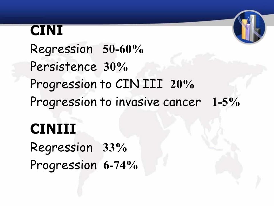 CINI Regression 50-60% Persistence 30% Progression to CIN III 20% Progression to invasive cancer 1-5% CINIII Regression 33% Progression 6-74%