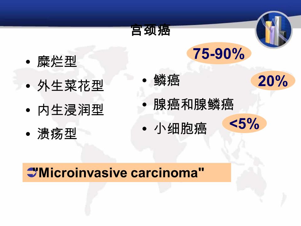 宫颈癌 75-90% 鳞癌 腺癌和腺鳞癌 小细胞癌 <5% 20% 糜烂型 外生菜花型 内生浸润型 溃疡型  Microinvasive carcinoma