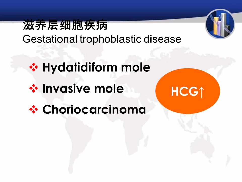 滋养层细胞疾病 Gestational trophoblastic disease  Hydatidiform mole  Invasive mole  Choriocarcinoma HCG↑