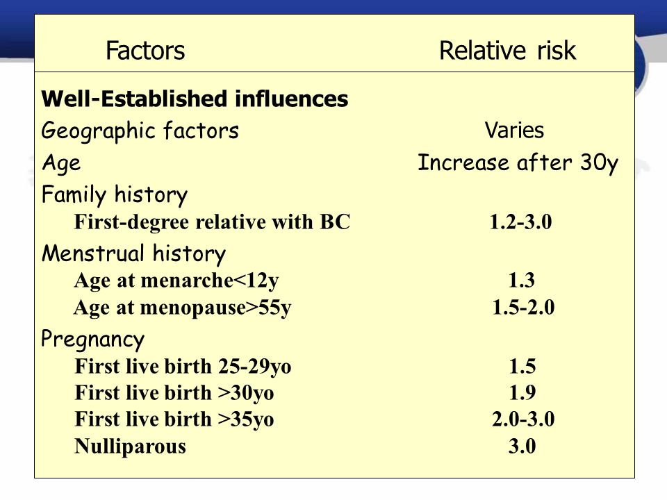 Factors Relative risk Well-Established influences Geographic factors Varies Age Increase after 30y Family history First-degree relative with BC Menstrual history Age at menarche<12y 1.3 Age at menopause>55y Pregnancy First live birth 25-29yo 1.5 First live birth >30yo 1.9 First live birth >35yo Nulliparous 3.0
