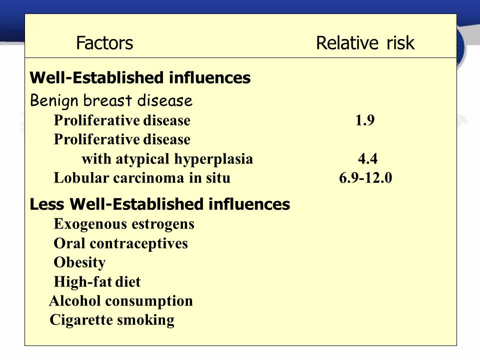 Factors Relative risk Well-Established influences Benign breast disease Proliferative disease 1.9 Proliferative disease with atypical hyperplasia 4.4 Lobular carcinoma in situ Less Well-Established influences Exogenous estrogens Oral contraceptives Obesity High-fat diet Alcohol consumption Cigarette smoking