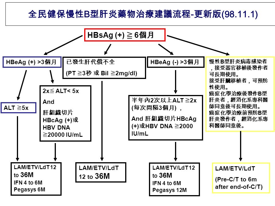全民健保慢性 B 型肝炎藥物治療建議流程 - 更新版 ( ) HBeAg (+) >3 個月 2x ≦ ALT< 5x And 肝組織切片 HBcAg (+) 或 HBV DNA ≧ IU/mL ALT ≧ 5x LAM/ETV/LdT 12 to 36M IFN 4 to 6M Pegasys 6M 半年內 2 次以上 ALT ≧ 2x ( 每次間隔 3 個月 ) ， And 肝組織切片 HBcAg (+) 或 HBV DNA ≧ 2000 IU/mL LAM/ETV/LdT 12 to 36M LAM/ETV/LdT (Pre-C/T to 6m after end-of-C/T) 慢性 B 型肝炎病毒感染者 ，接受器官移植後發作者 可長期使用。 接受肝臟移植者，可預防 性使用。 癌症化學治療後發作 B 型 肝炎者，經消化系專科醫 師同意後可長期使用。 癌症化學治療前預防 B 型 肝炎發作者，經消化系專 科醫師同意後。 HBeAg (-) >3 個月 已發生肝代償不全 (PT ≧ 3 秒 或 Bil ≧ 2mg/dl) LAM/ETV/LdT 12 to 36M IFN 4 to 6M Pegasys 12M HBsAg (+) ≧ 6 個月