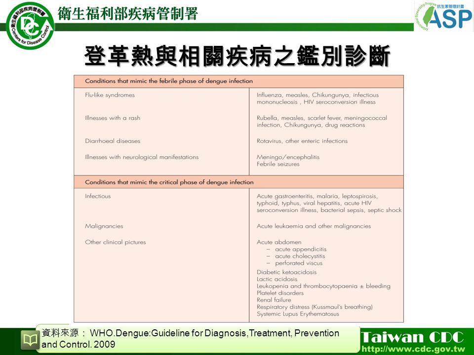 登革熱與相關疾病之鑑別診斷 資料來源： WHO.Dengue:Guideline for Diagnosis,Treatment, Prevention and Control. 2009
