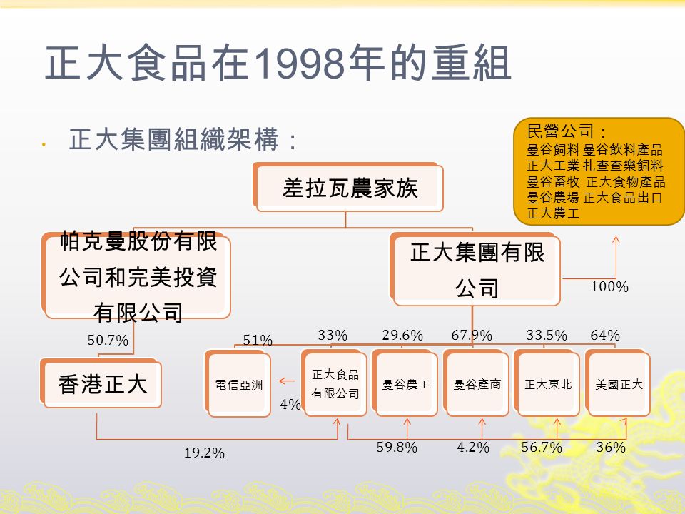 正大食品在 1998 年的重組 差拉瓦農家族 帕克曼股份有限 公司和完美投資 有限公司 香港正大 正大集團有限 公司 電信亞洲 正大食品 有限公司 曼谷農工曼谷產商正大東北美國正大 100% 36%56.7%4.2%59.8% 4% 19.2% 64%33.5%67.9%29.6%33% 51% 民營公司： 曼谷飼料 曼谷飲料產品 正大工業 扎查查樂飼料 曼谷畜牧 正大食物產品 曼谷農場 正大食品出口 正大農工 50.7% 正大集團組織架構：