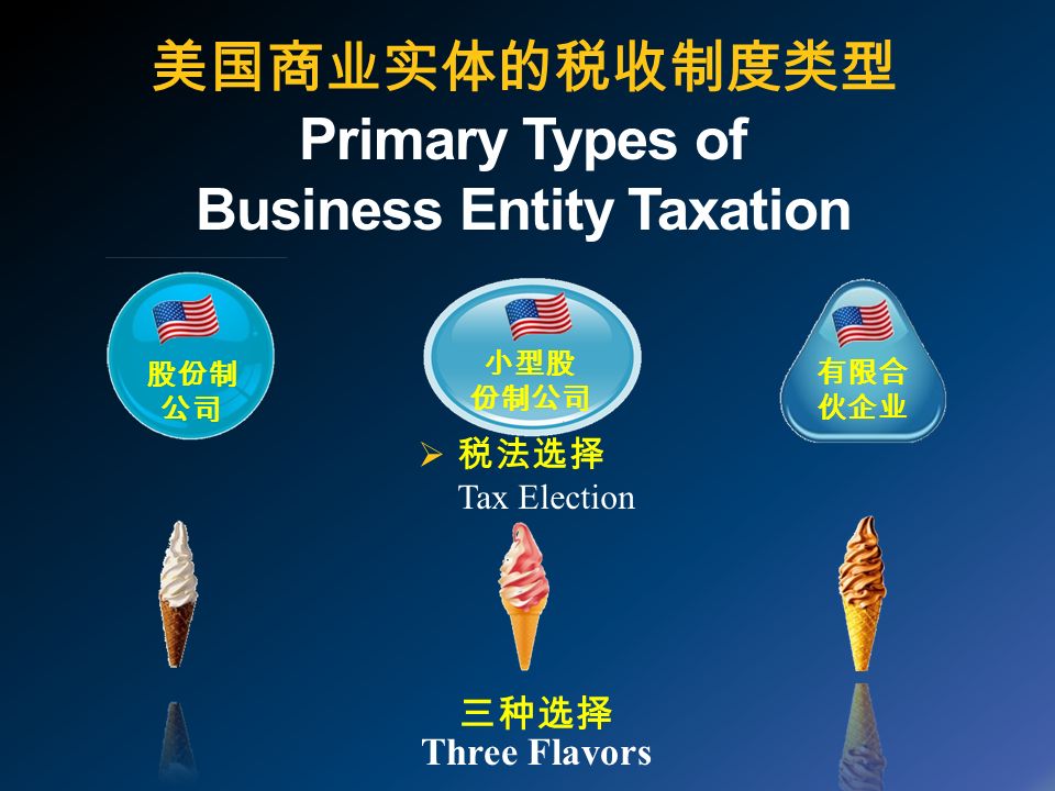 美国商业实体的税收制度类型 Primary Types of Business Entity Taxation 三种选择 Three Flavors  税法选择 Tax Election 小型股 份制公司 有限合 伙企业 股份制 公司