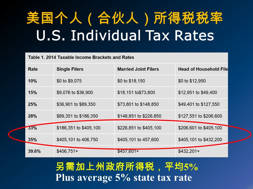 美国个人（合伙人）所得税税率 U.S. Individual Tax Rates 另需加上州政府所得税，平均 5% Plus average 5% state tax rate